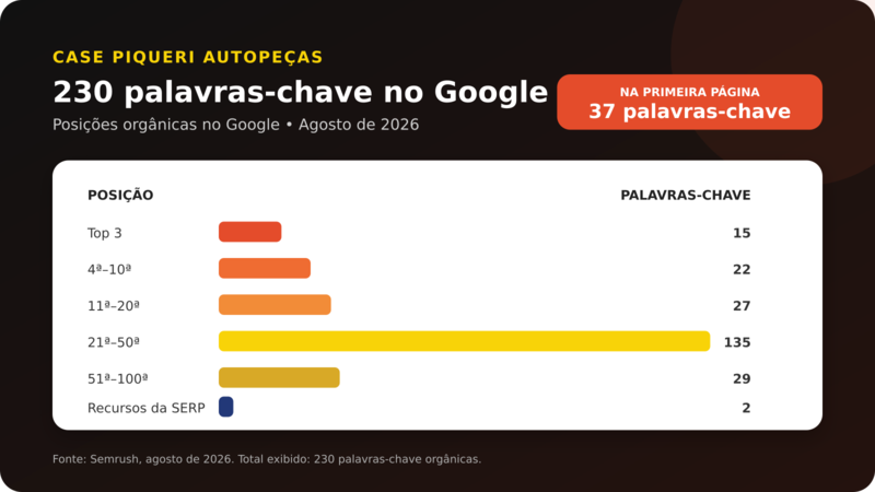 case piqueri crescimento palavras chaves